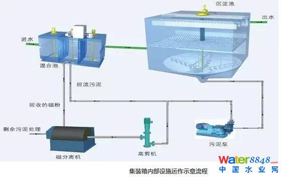沉淀新贵——“生物磁高效沉淀技术”在河湖水体修复中的应用