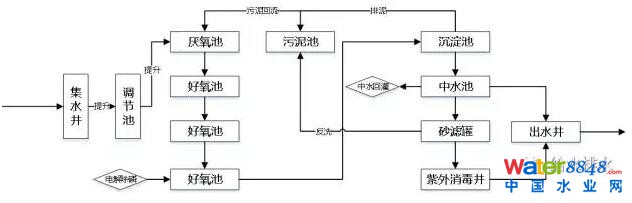 村镇污水处理工艺