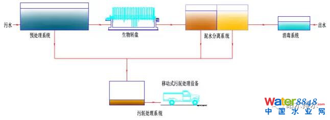 村镇污水处理工艺