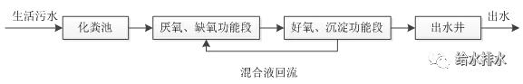村镇污水处理工艺