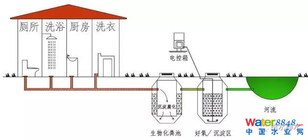 村镇污水处理工艺