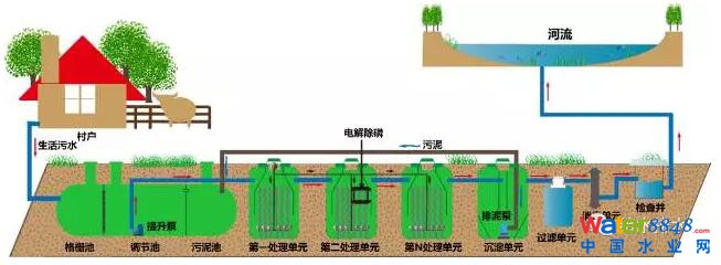 村镇污水处理工艺