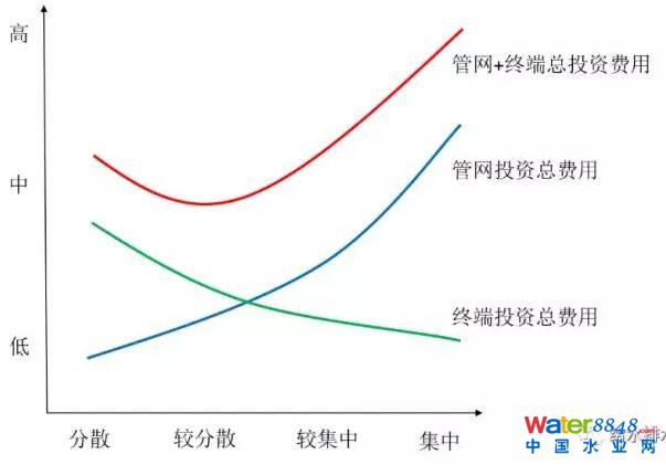 村镇污水处理工艺