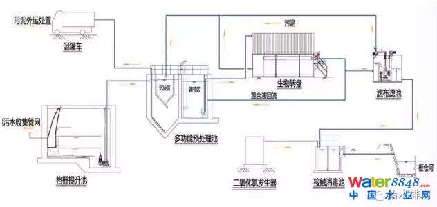 村镇污水处理工艺