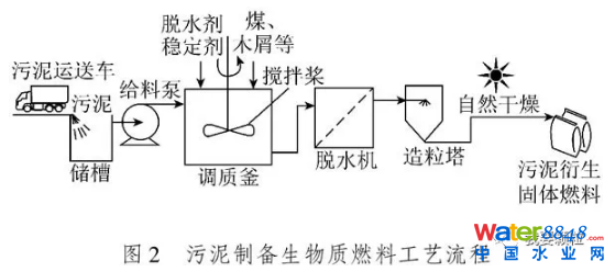 污泥掺混制备生物质燃料技术现状与发展前景