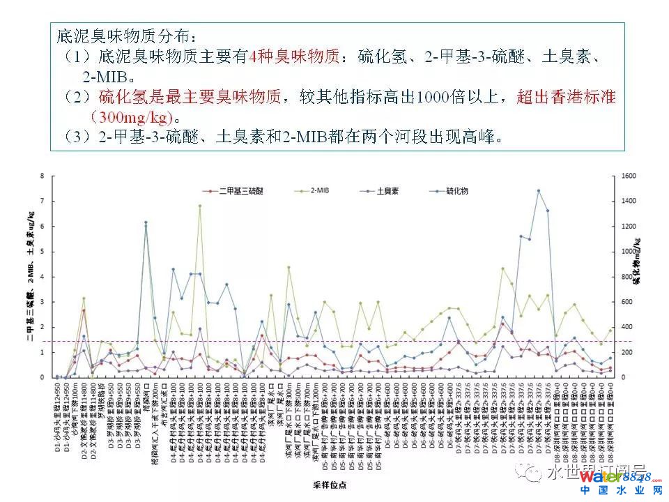 城市黑臭水体治理的新理论和技术框架及常见技术问题分析