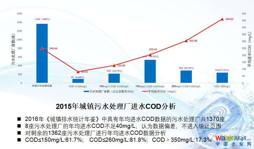 水环境质量改善与污水处理厂提标