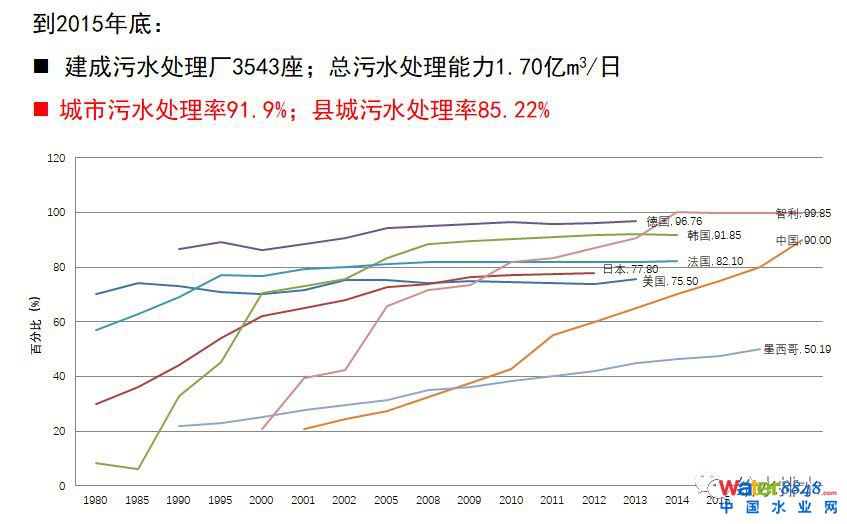 水环境质量改善与污水处理厂提标