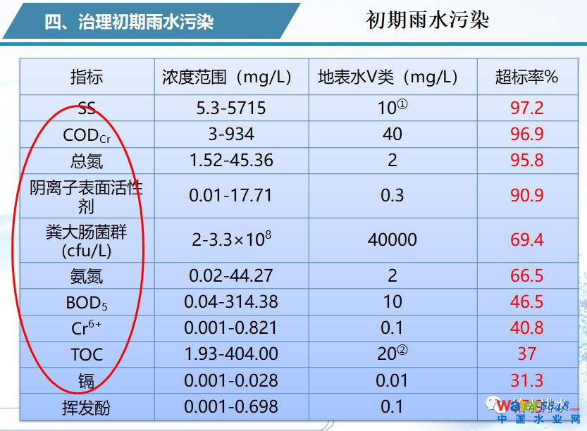 水环境质量改善与污水处理厂提标