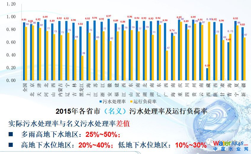 水环境质量改善与污水处理厂提标