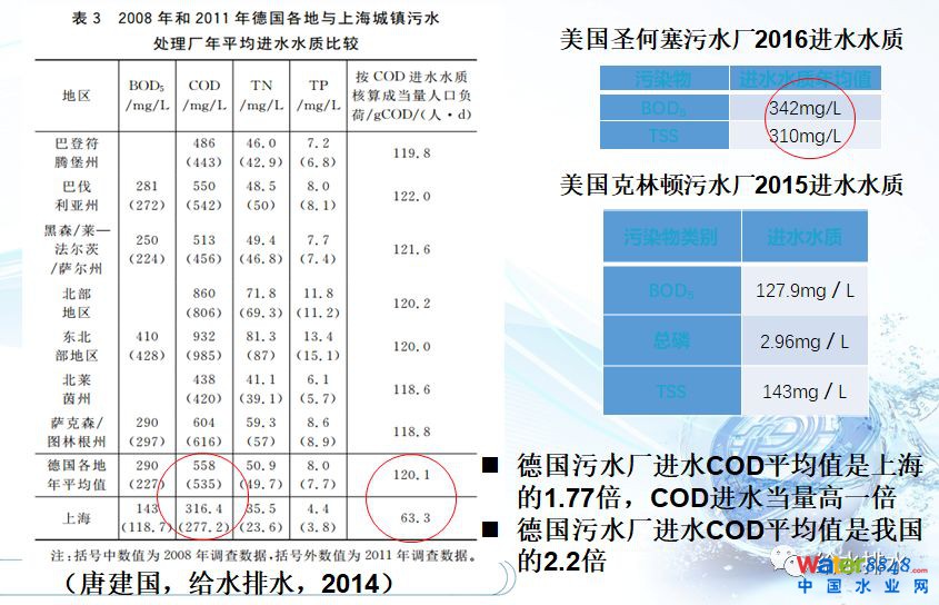 水环境质量改善与污水处理厂提标