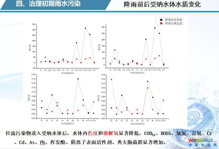 水环境质量改善与污水处理厂提标