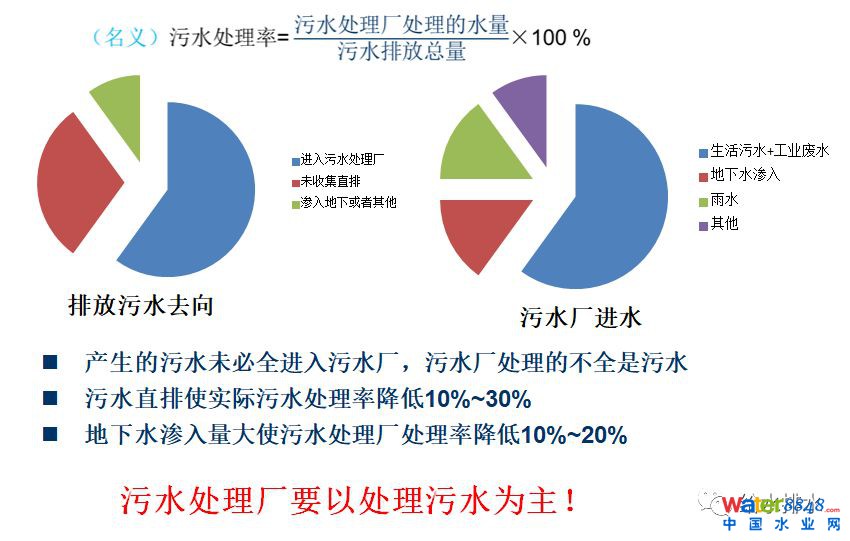 水环境质量改善与污水处理厂提标