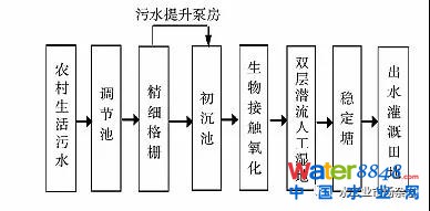 寒冷地区农村分散式污水处理工艺的探讨与实践