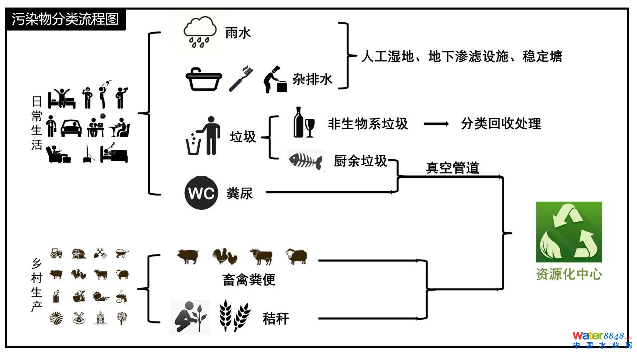 乡村污染治理的技术经济性