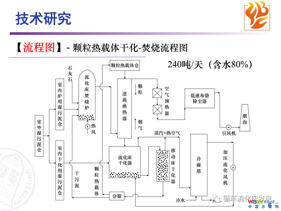 颗粒热载体污泥干化-焚烧技术及综合利用集成技术