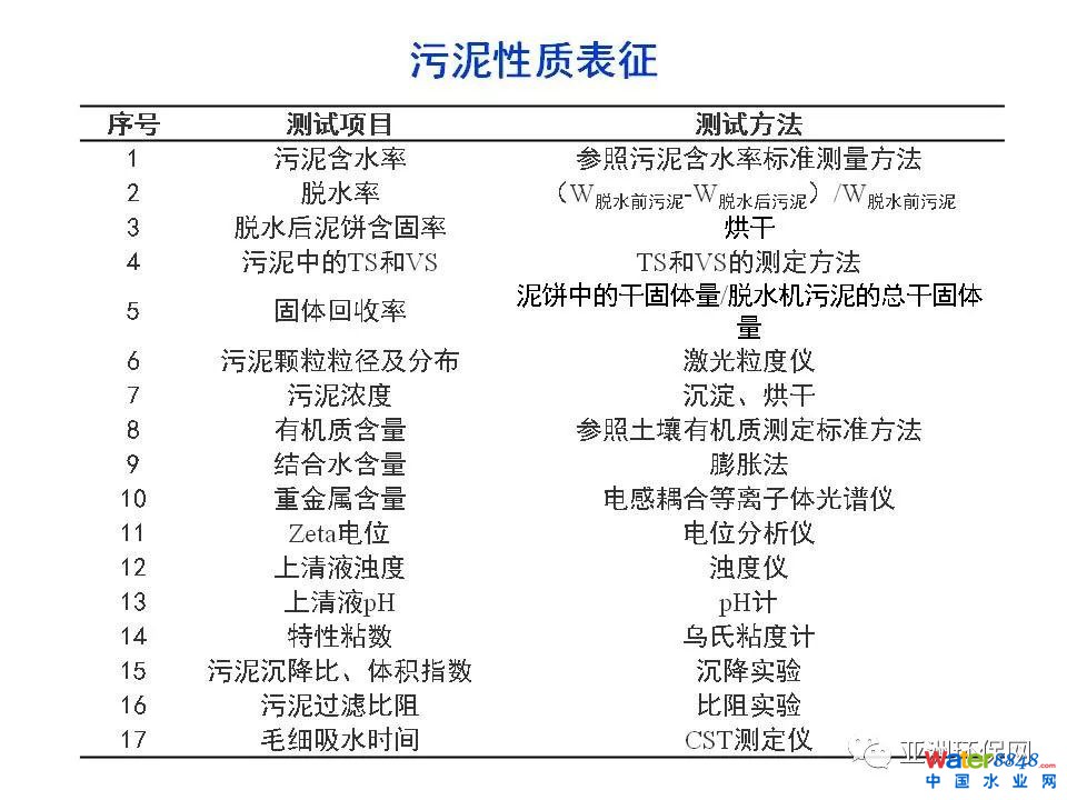 污泥脱水药剂的需求与挑战