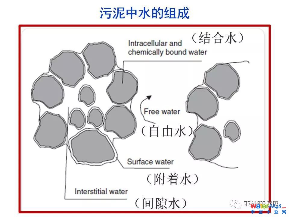 污泥脱水药剂的需求与挑战