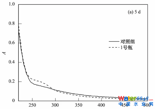 技术 | 中药渣与城市污泥好氧共堆肥的效能