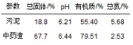 技术 | 中药渣与城市污泥好氧共堆肥的效能