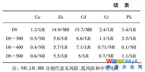 探究污水污泥和消化污泥热解过程中重金属迁移转化行为