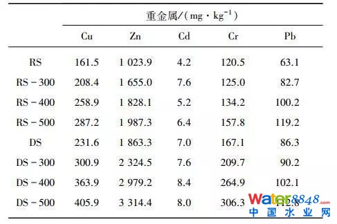 探究污水污泥和消化污泥热解过程中重金属迁移转化行为