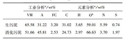 探究污水污泥和消化污泥热解过程中重金属迁移转化行为