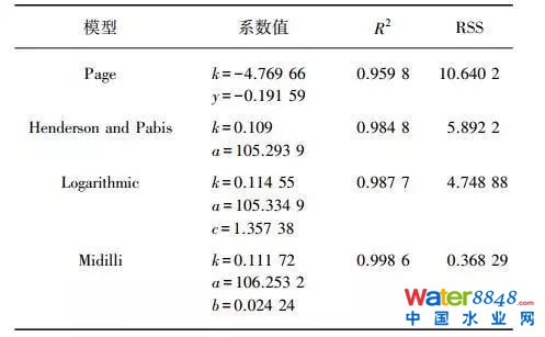 污泥薄层干燥特性及动力学模型分析