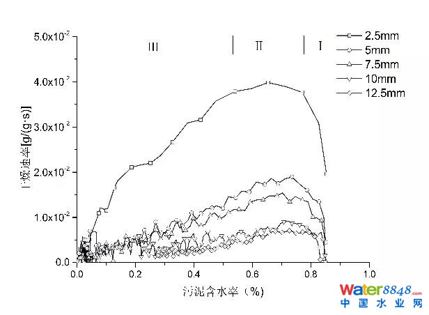 污泥薄层干燥特性及动力学模型分析