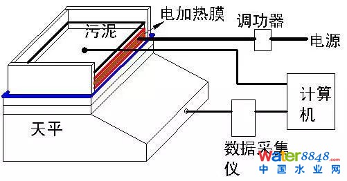 污泥薄层干燥特性及动力学模型分析