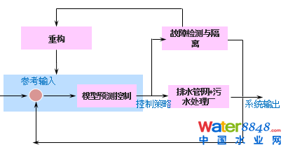 【技术聚焦】智慧排水在城市内涝污染减排中的应用