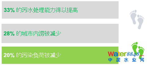 【技术聚焦】智慧排水在城市内涝污染减排中的应用