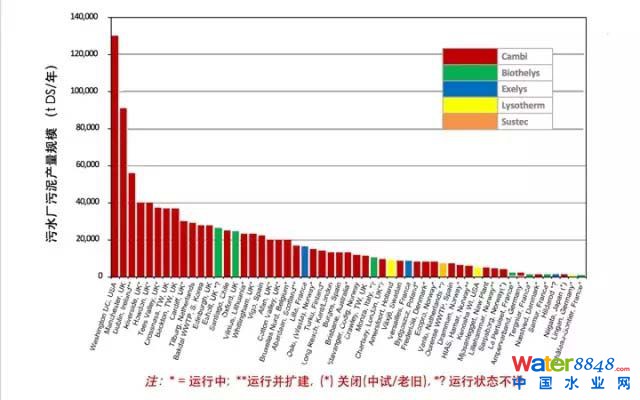 污泥处理