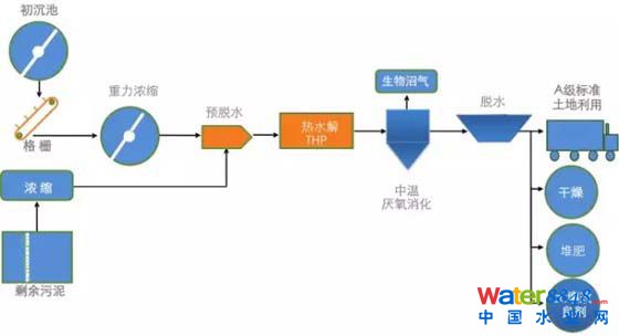 污泥处理
