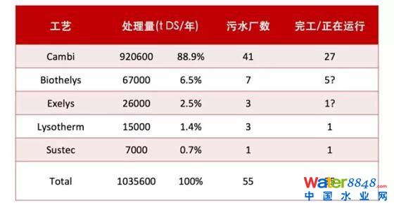 污泥处理