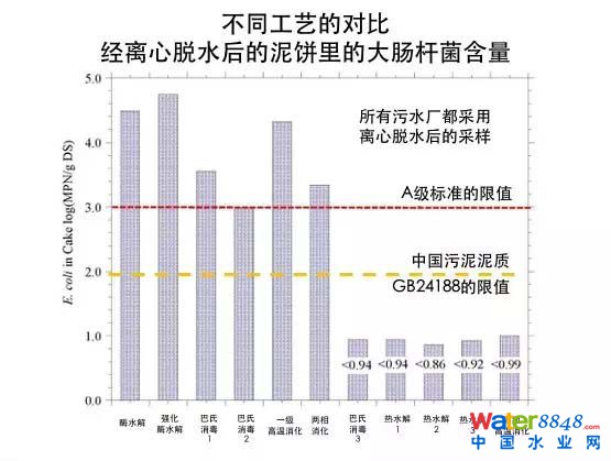 污泥处理