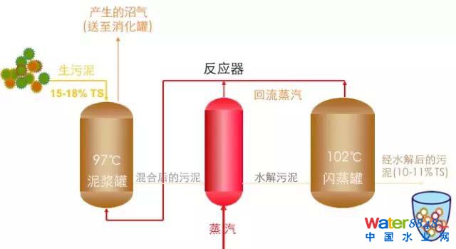 污泥处理