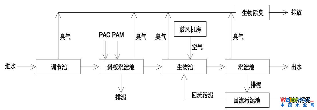 实例 | 高氨氮污泥脱水滤液处理难题怎么破?看厌氧氨氧化工艺效果