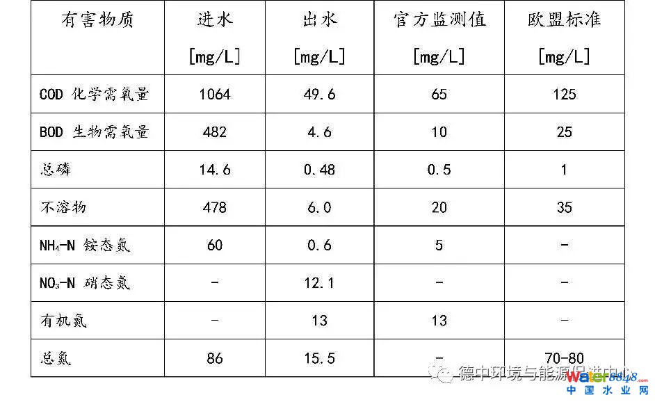 德国先进污水厂是怎样的