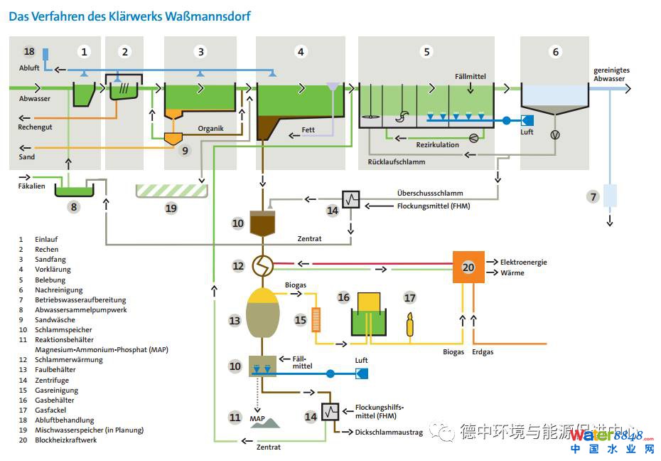 德国先进污水厂是怎样的