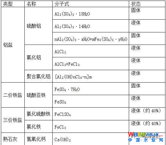 污水除磷工艺比较与选择