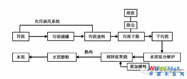 城市污泥无害化建材技术发展研究