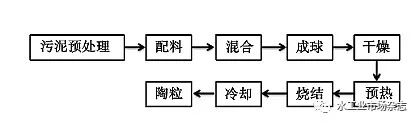 城市污泥无害化建材技术发展研究