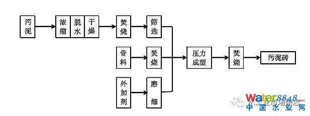 城市污泥无害化建材技术发展研究