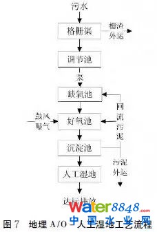 【汇总】22种农村污水治理技术