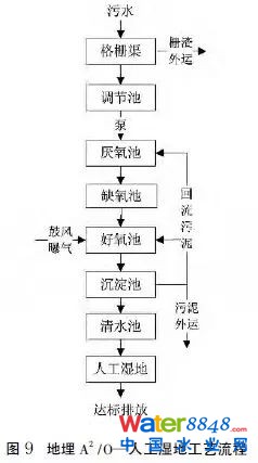 【汇总】22种农村污水治理技术