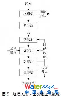【汇总】22种农村污水治理技术
