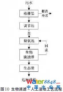 【汇总】22种农村污水治理技术