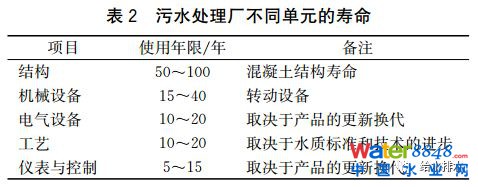 未来污水处理工艺发展的若干方向、规律及应用(下)