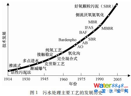 未来污水处理工艺发展的若干方向、规律及应用